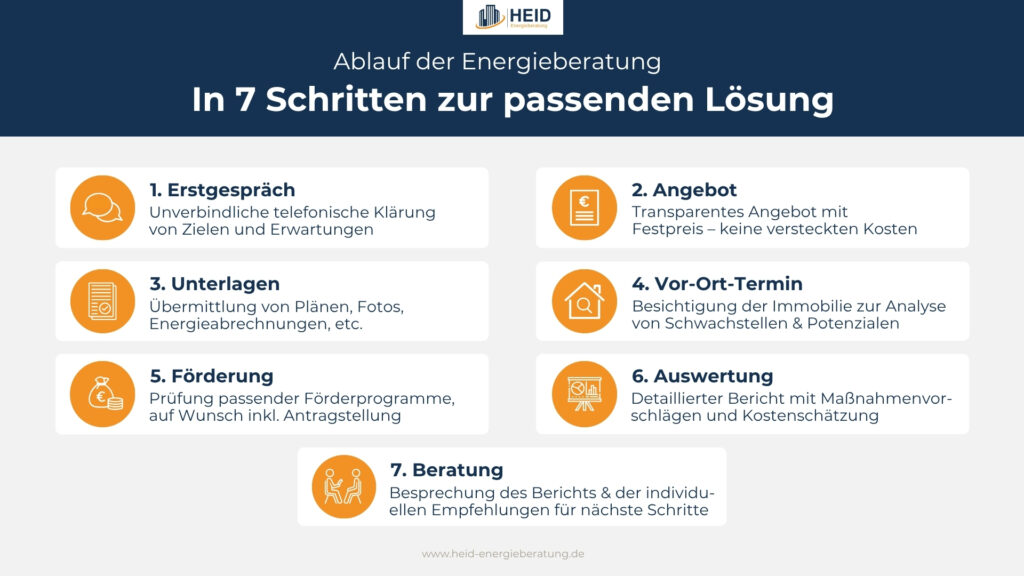 Die Energieberatung erfolgt in sieben Schritten vom Erstgespräch zur konkreten Beratung.
