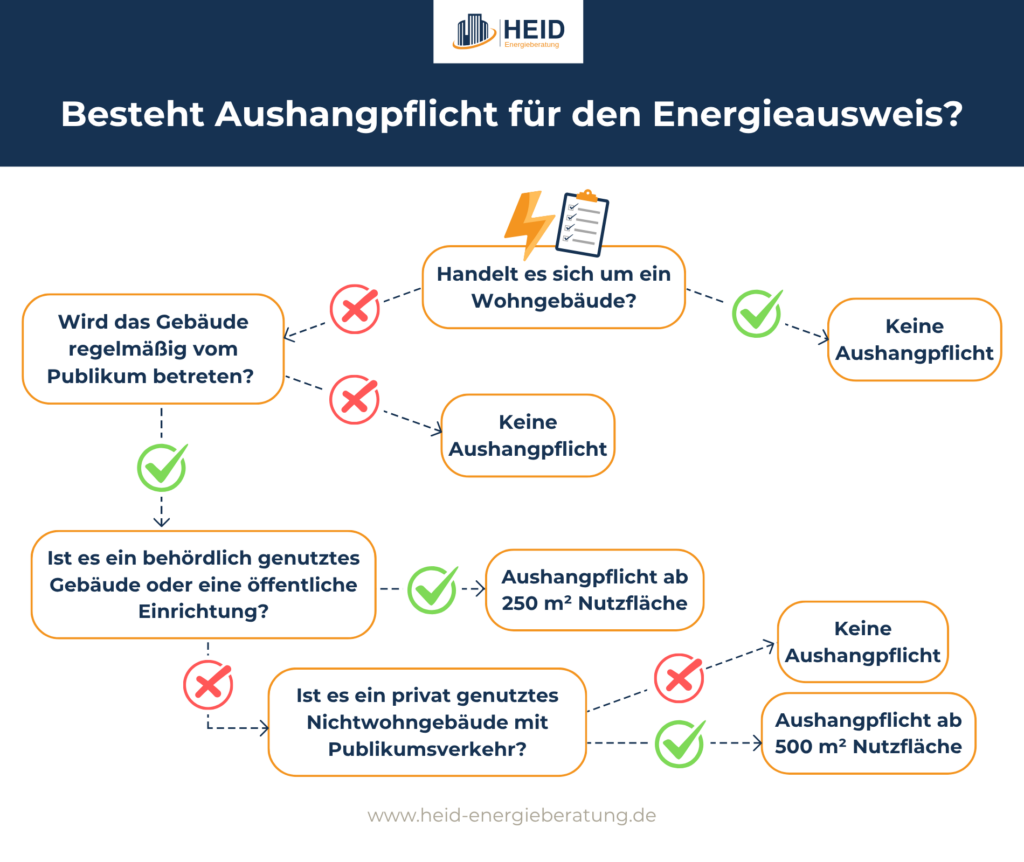Entscheidungsbaum zur Aushangpflicht für den Energieausweis.