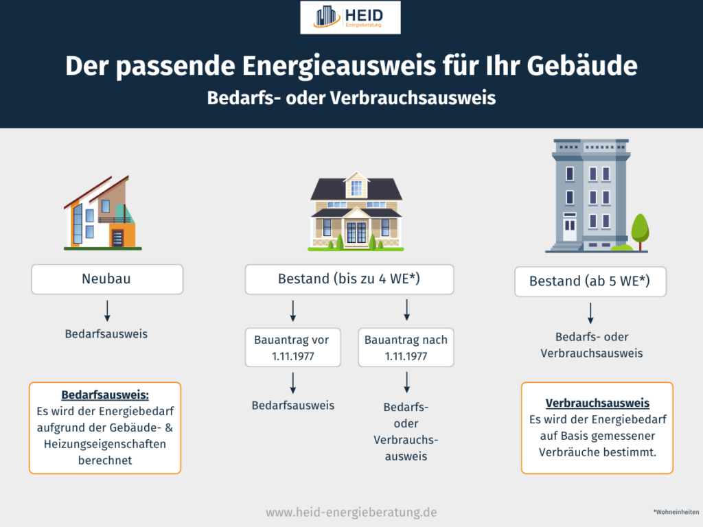 Bedarfs- oder Verbrauchsausweis