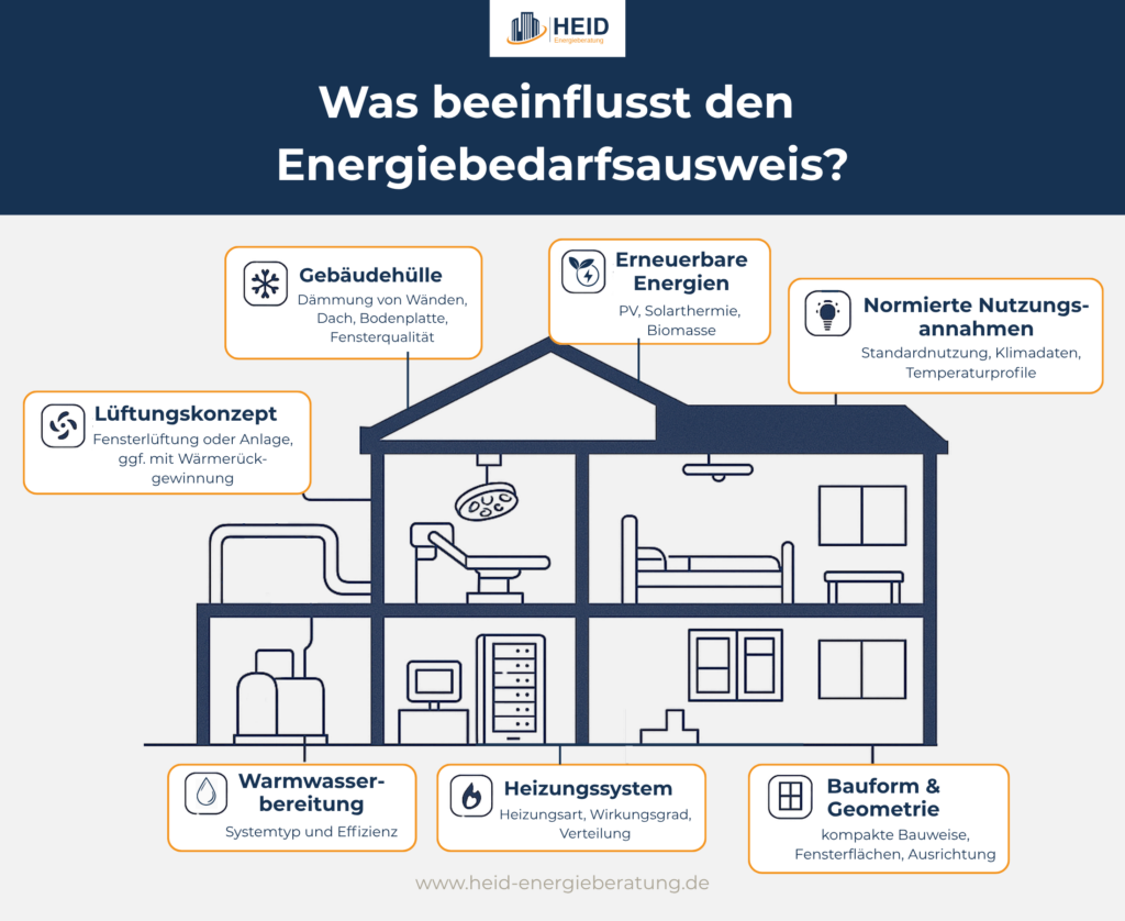 Einflussfaktoren für den Energiebedarfsausweis.