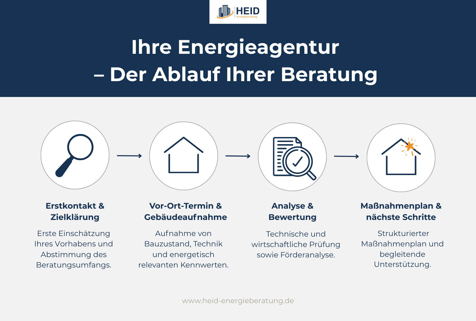 Beratungsablauf einer Energieagentur.