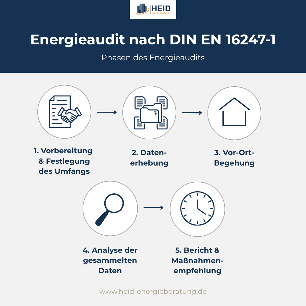 Phasen des Energieaudits nach DIN EN 16247-1.