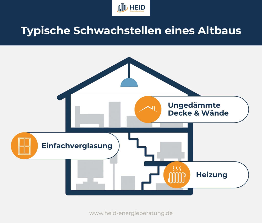 Typische energetische Schwachstellen eines Altbaus.