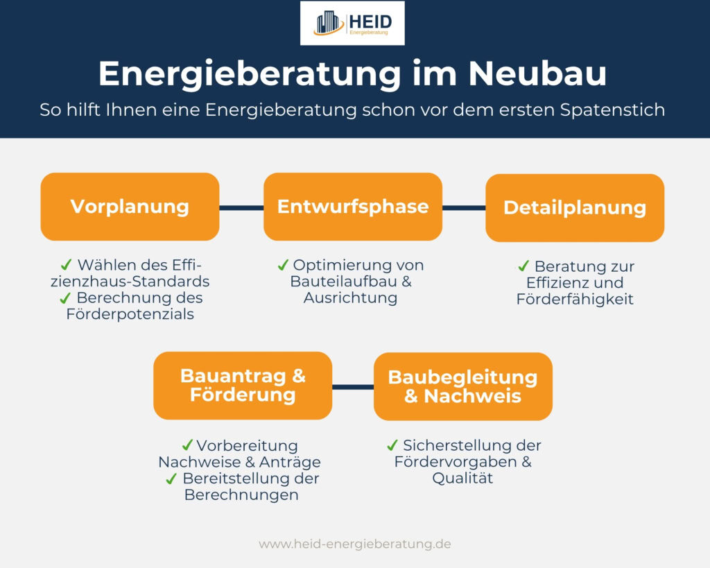 Energieberatung für den energieeffizienten Neubau.