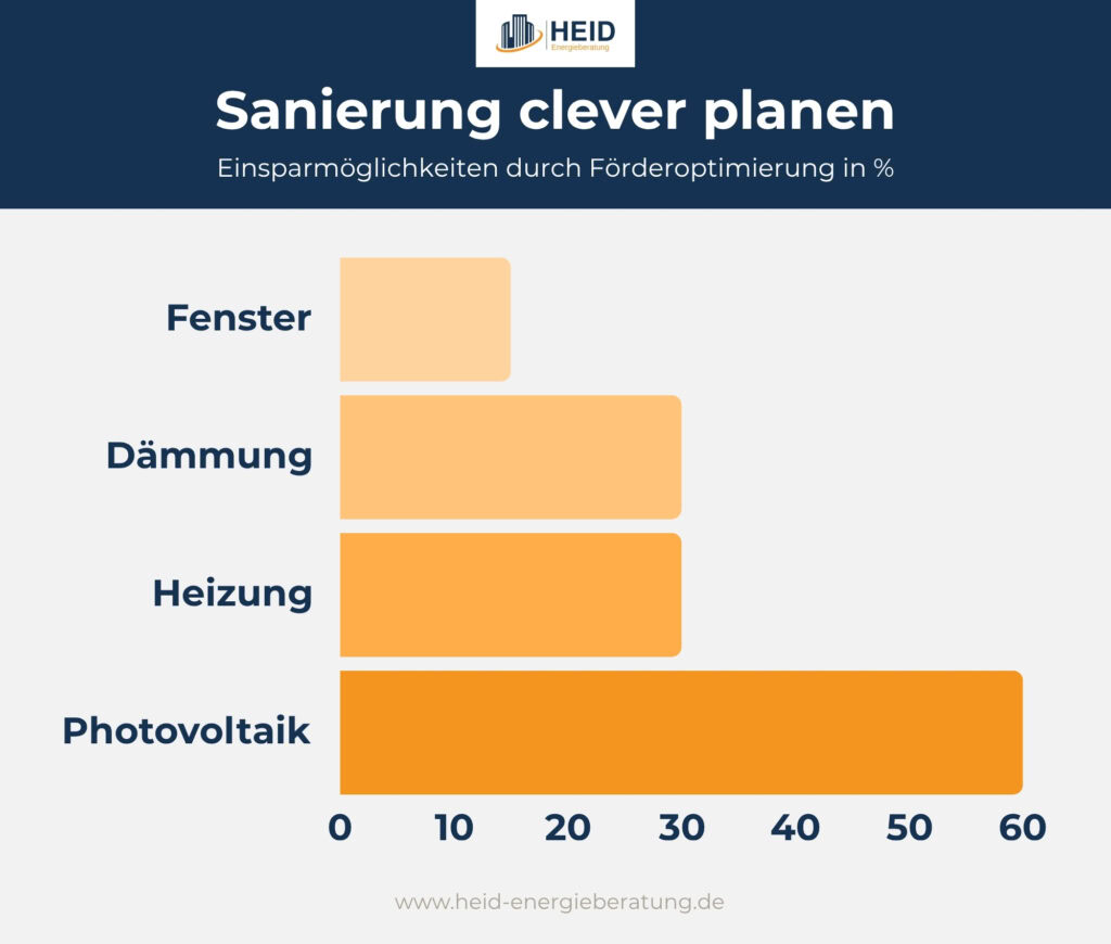 Einsparm&ouml;glichkeiten durch F&ouml;rderoptimierung f&uuml;r energetische Sanierung.