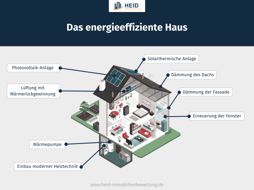 Maßnahmen zur Steigerung der Energieeffizienz an einem Haus