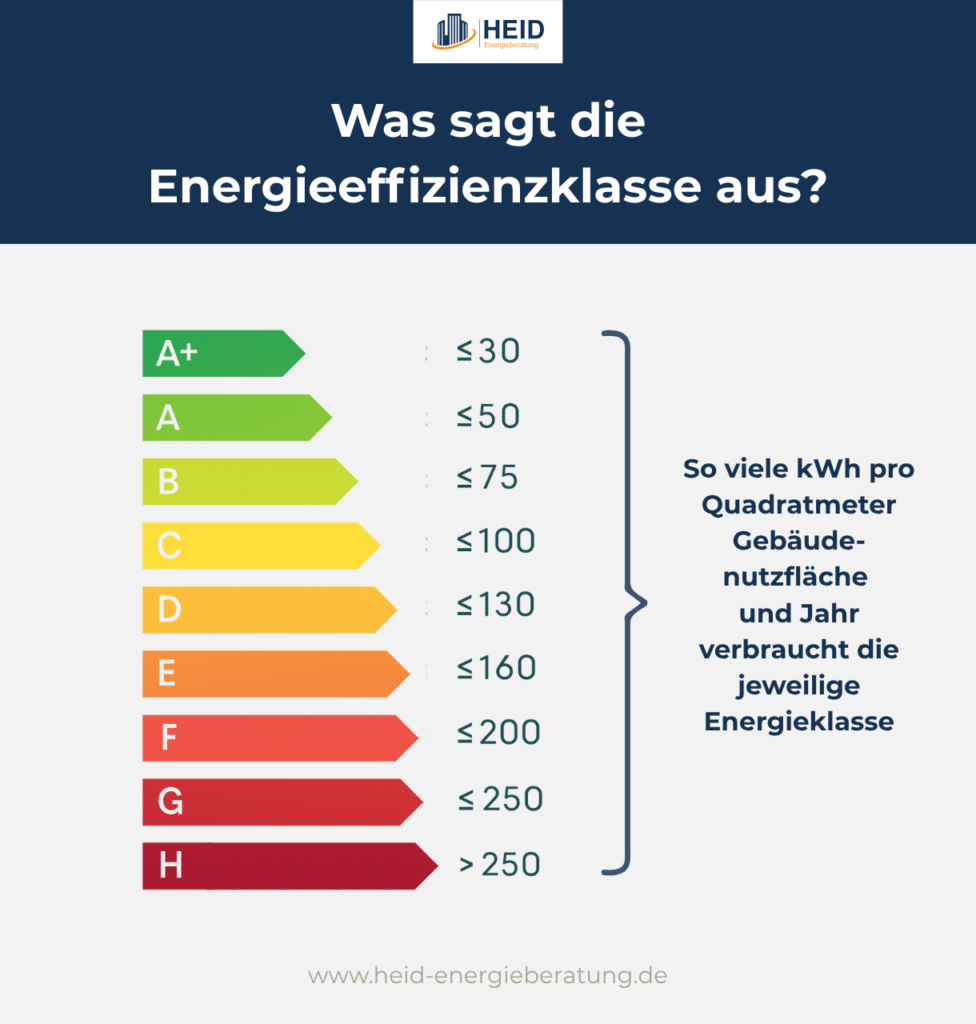 Energieverbrauch nach Energieeffizienzklasse.