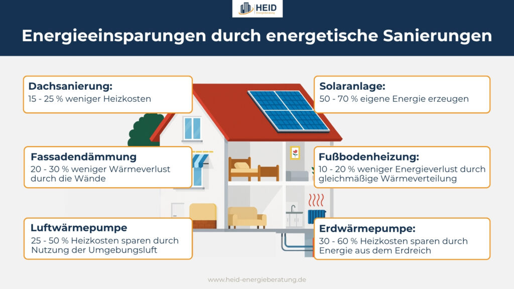 Einsparmöglichkeiten im Rahmen einer energetischen Sanierung des Hauses
