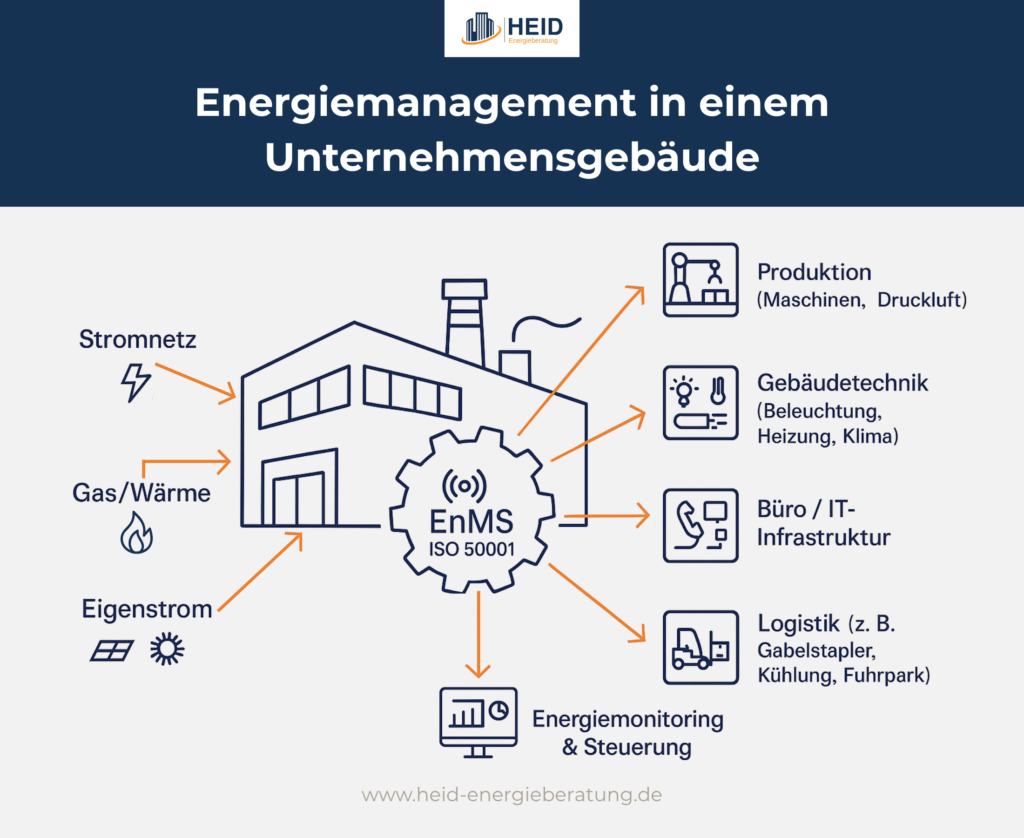 Energiemanagementsystem nach ISO 50001