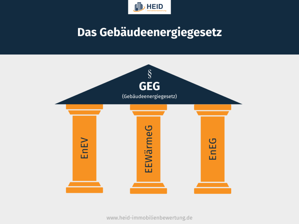 Das GEG verbindet Elemente aus drei vorherigen Regelwerken: Energieeinsparverordnung, Erneuerbare-Energien-Wärmegesetz und Energieeinsparungsgesetz