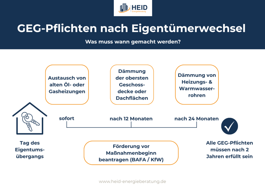 GEG-Pflichten nach Eigentümerwechsel