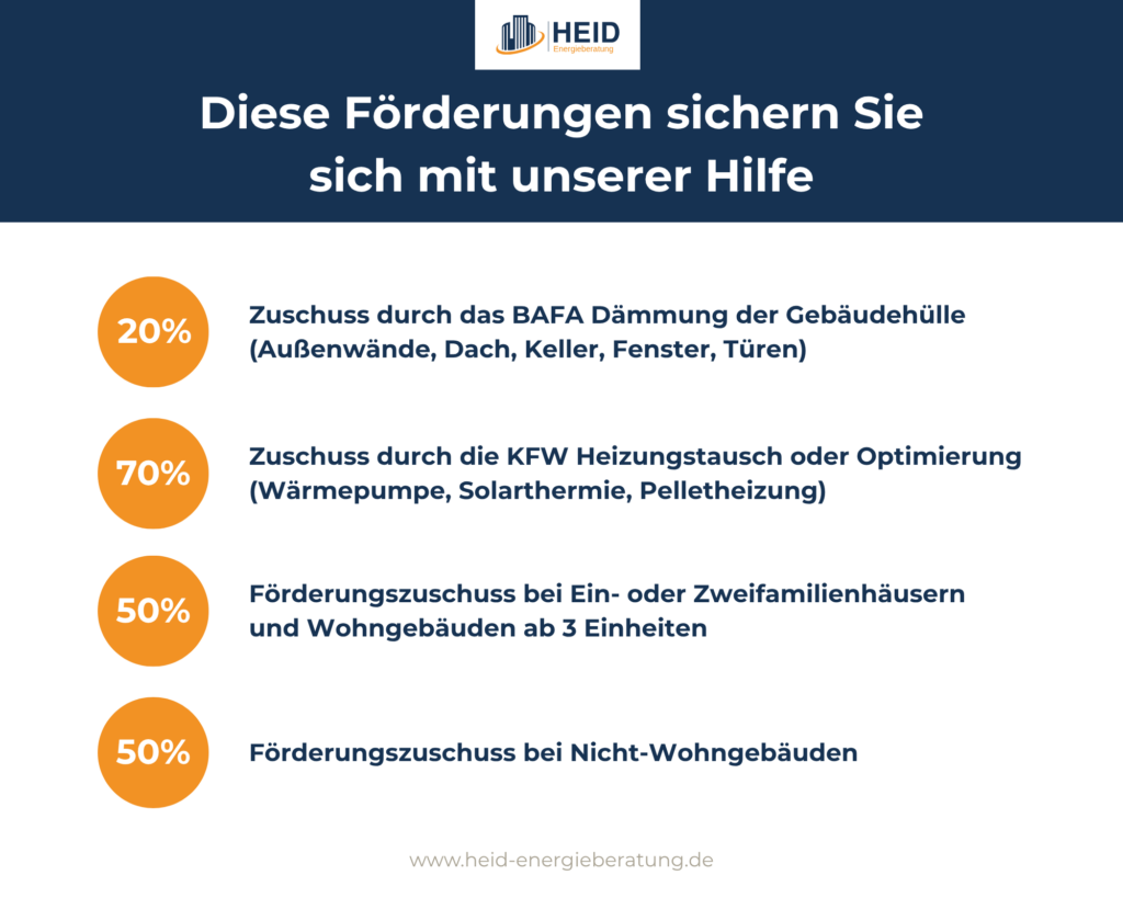 Zuschüsse & Förderungen für energetische Maßnahmen.