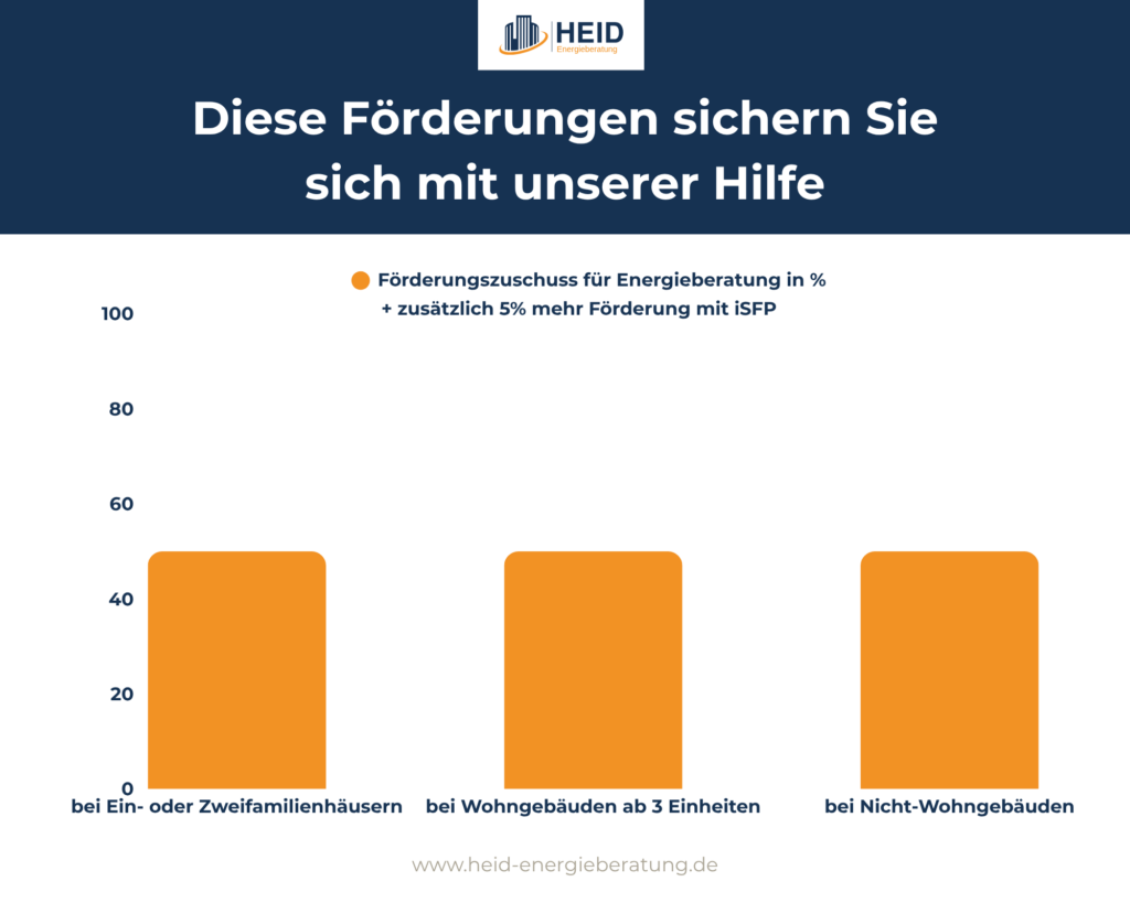 Förderungen für energetische Maßnahmen.