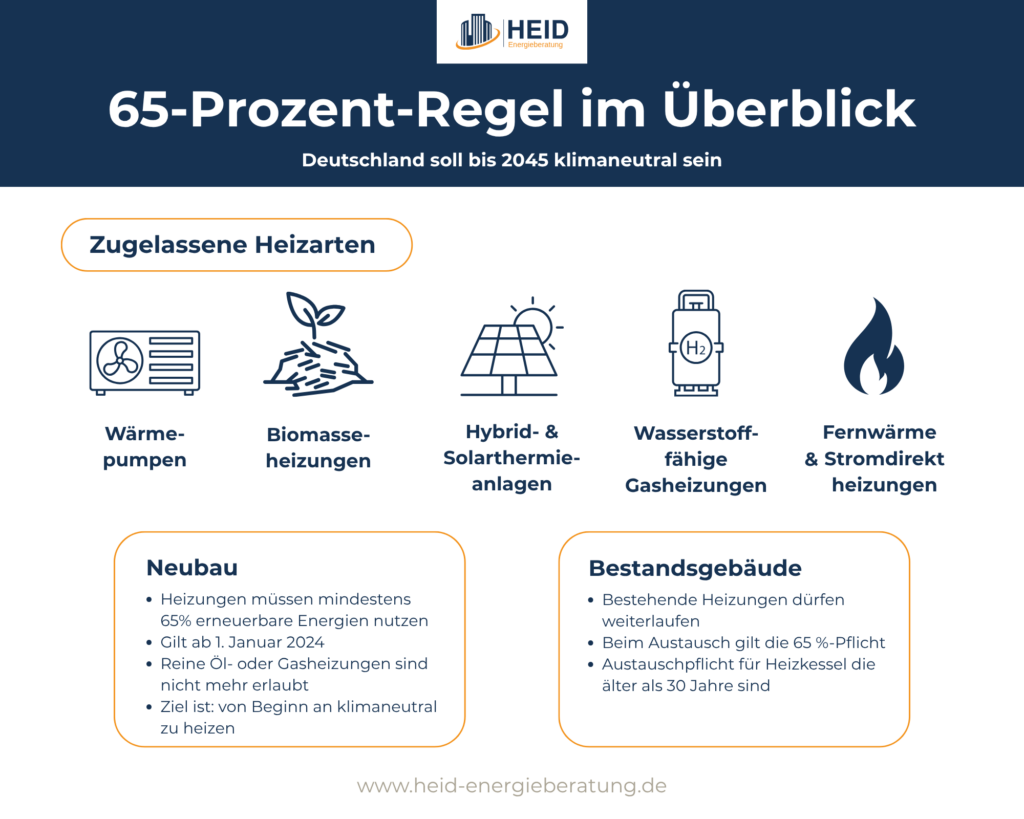 Infografik zur 65%-Pflicht bei Heizungen