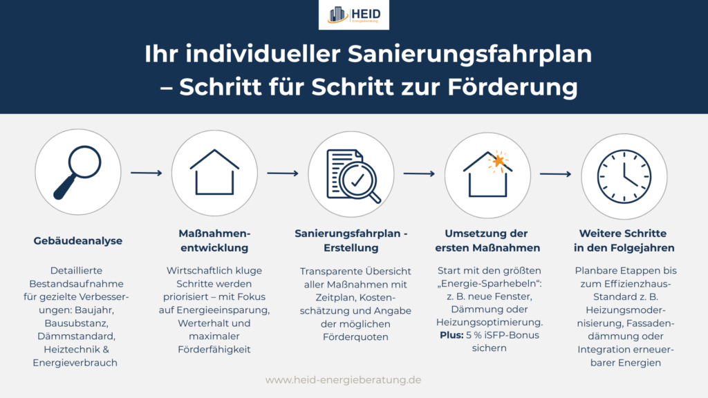 Ihr individueller Sanierungsfahrplan - Schritt für Schritt zur Förderung