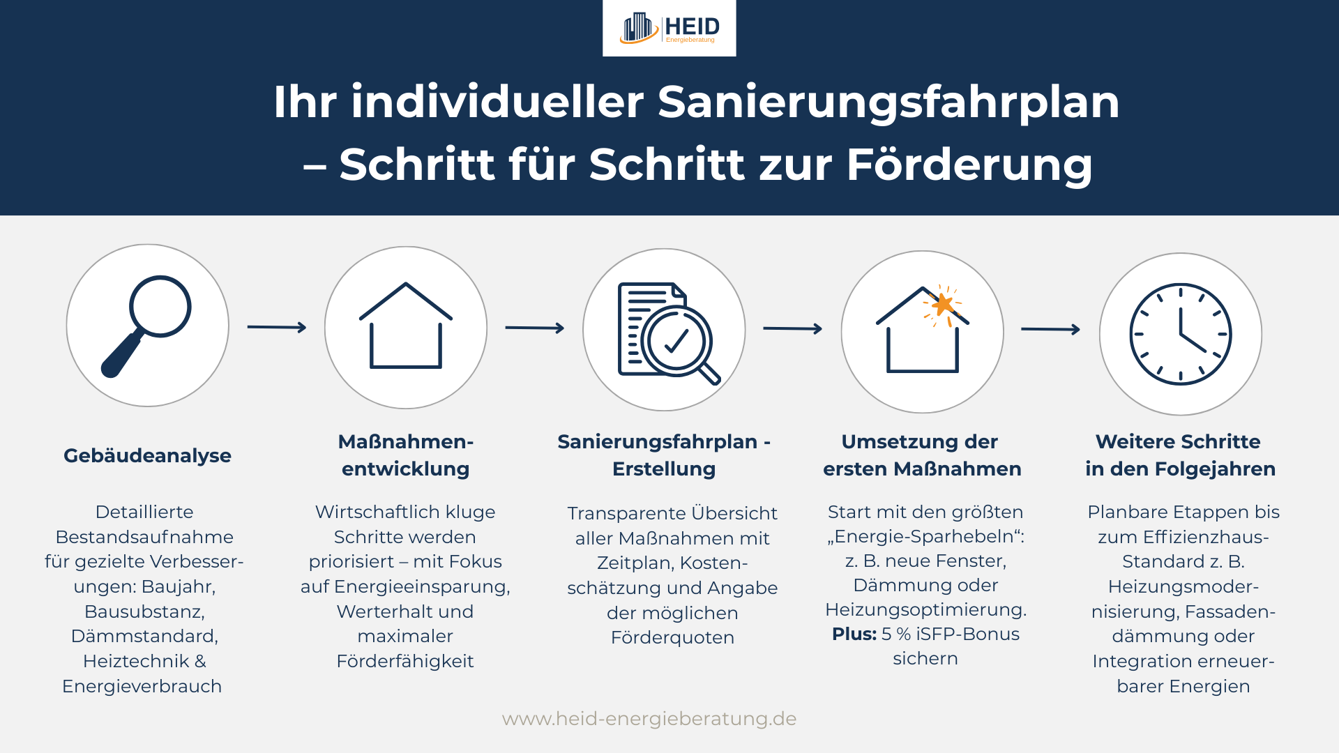 Ihr individueller Sanierungsfahrplan - Schritt für Schritt zur Förderung