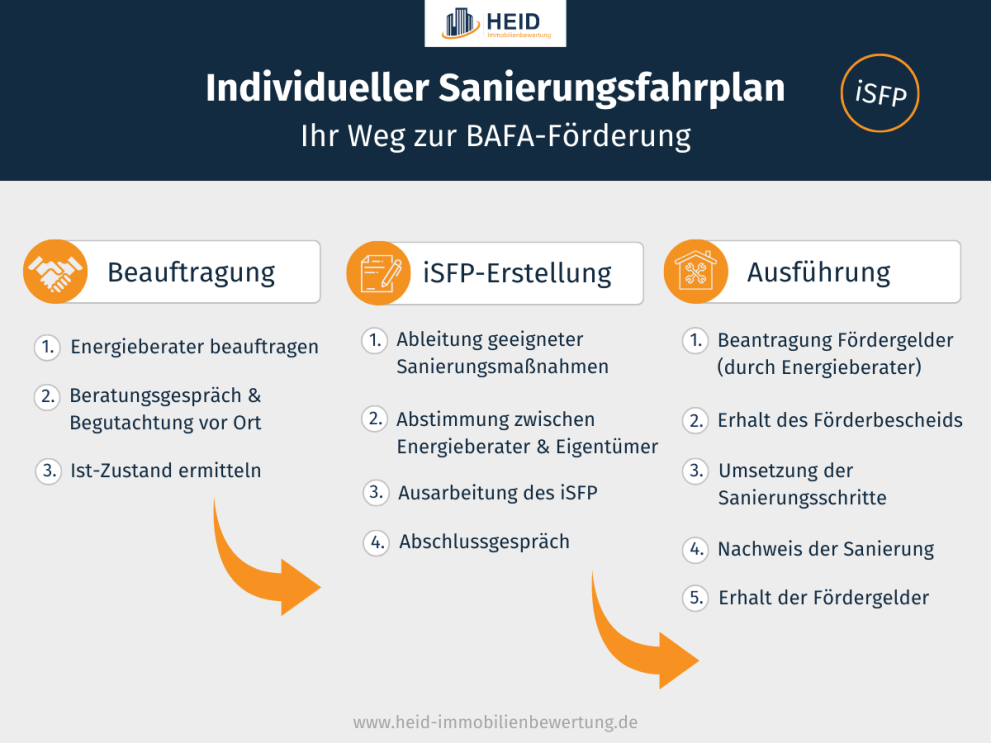 Beratung für einen individuellen Sanierungsfahrplan