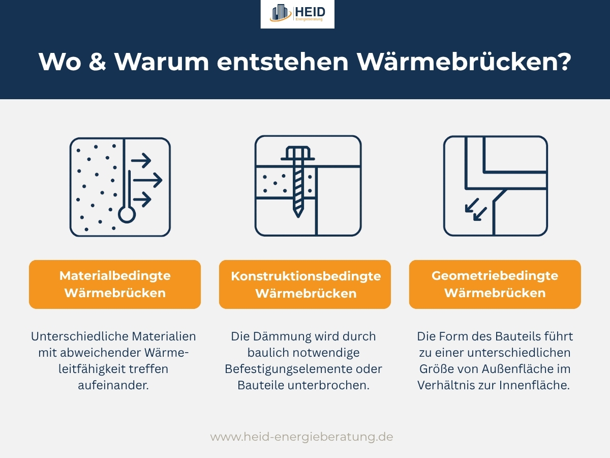 Wo und warum Wärmebrücken entstehen.