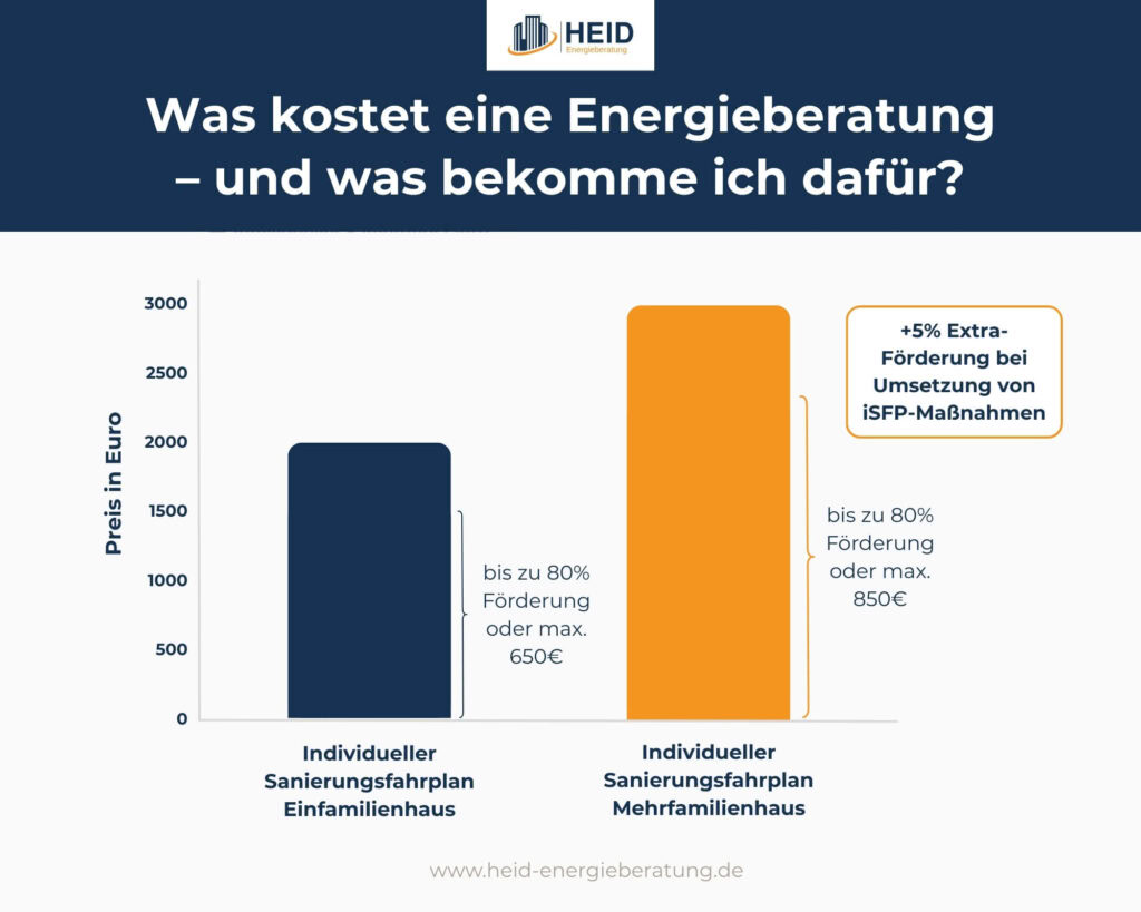 Überblick zu den Kosten einer Energieberatung und der möglichen Förderung.